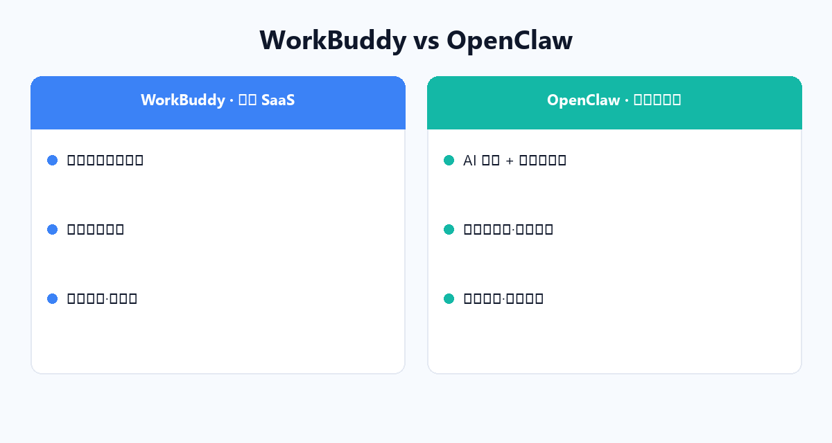 WorkBuddy 腾讯 SaaS 与 OpenClaw 开源自托管对比